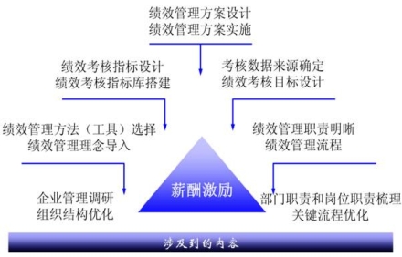 如何選擇績效管理咨詢公司？