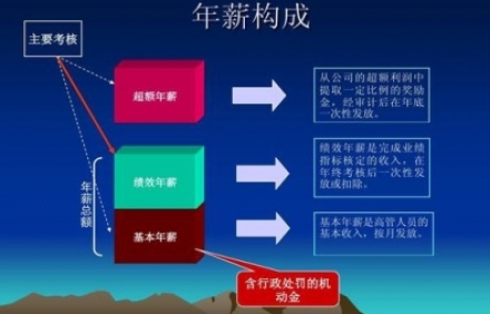 薪酬績效管理咨詢要關(guān)注什么？如何設(shè)計(jì)？